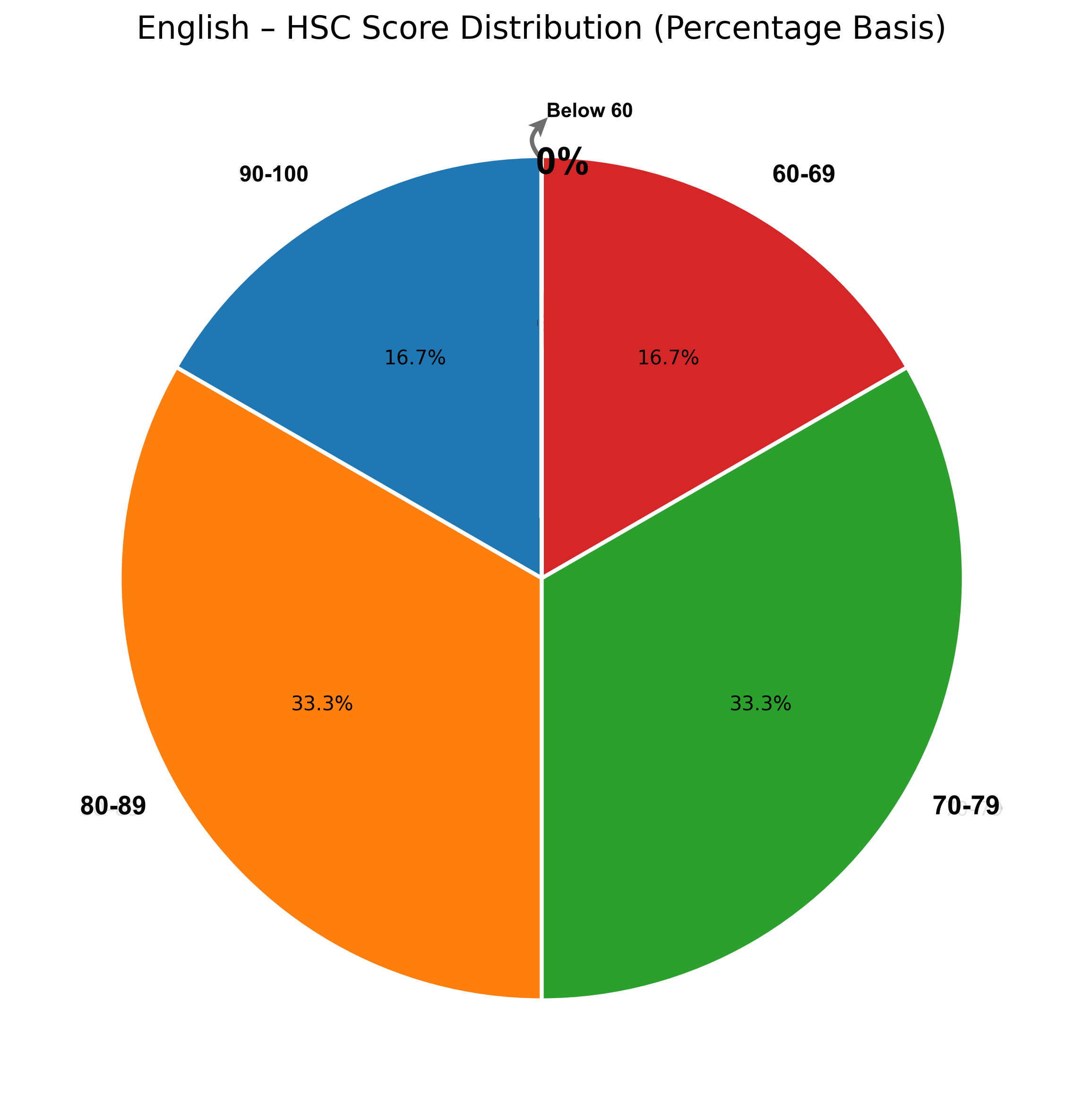 English Score Distribution 2025