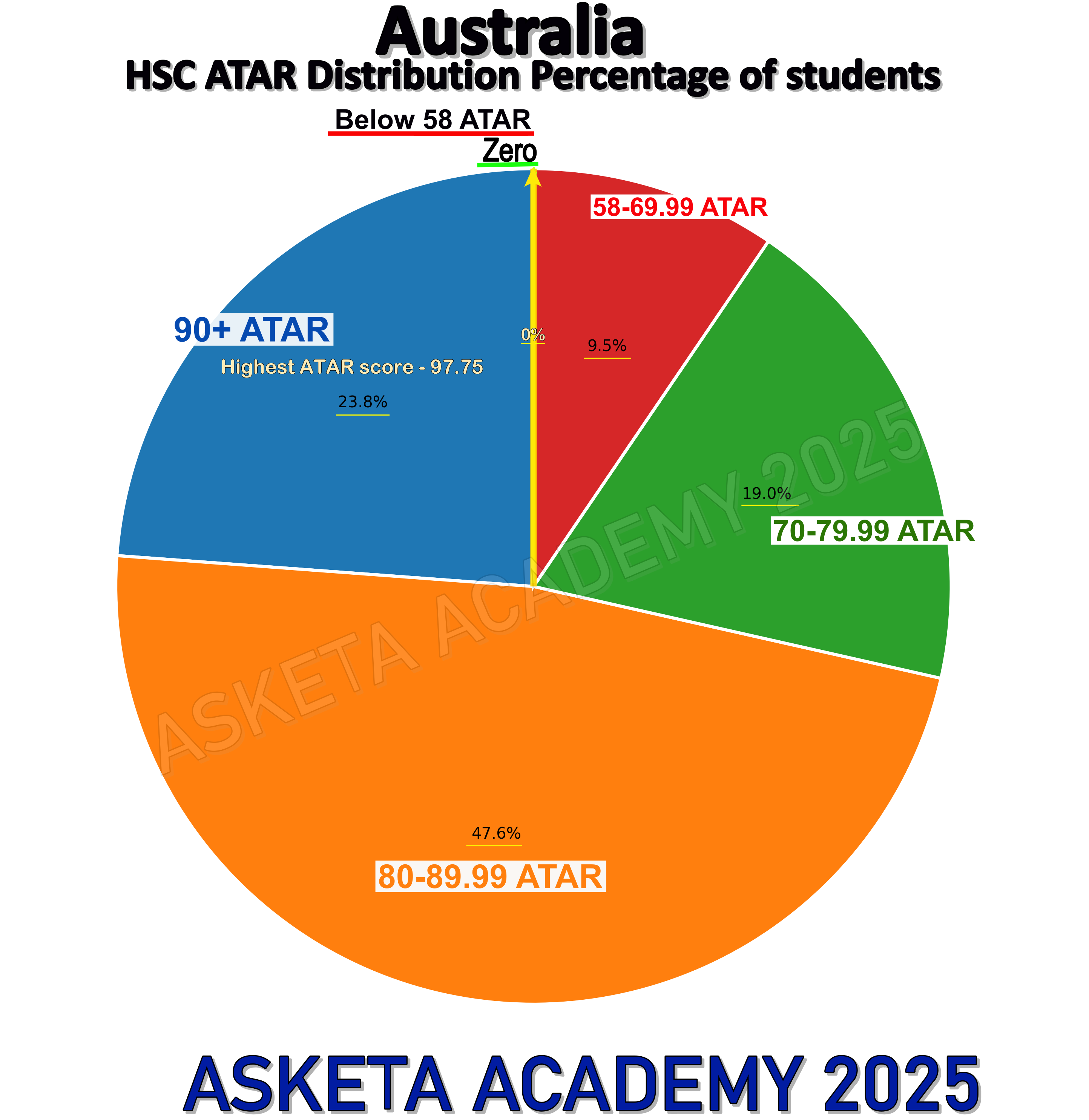HSC ATAR Distribution 2025